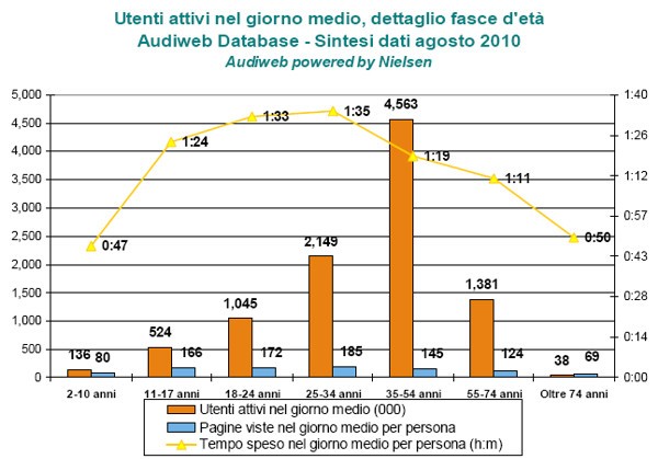 Dati Audiweb - Agosto 2010