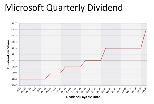 Dividendi Microsoft dal 2004 al 2010 Dividendi Microsoft dal 2004 al 2010