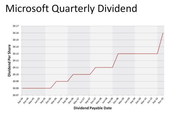 Dividendi Microsoft dal 2004 al 2010