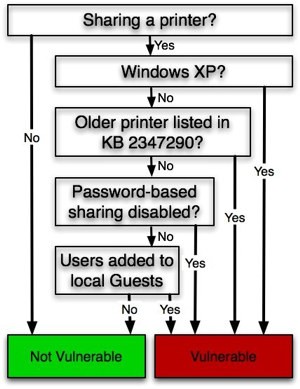 Analisi vulnerabilità