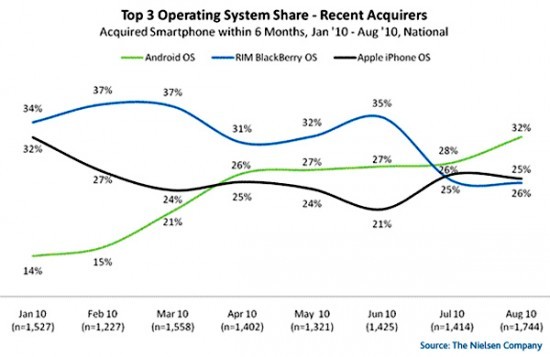 OS mobile negli USA