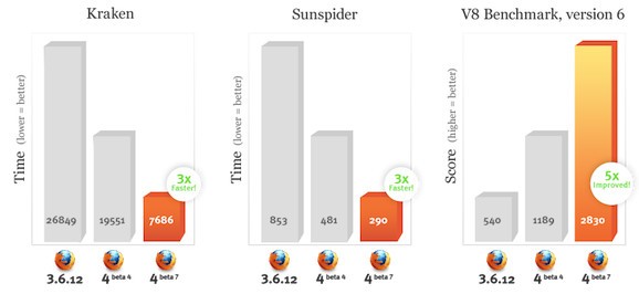 Benchmark Firefox 4 Beta 7