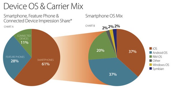 Advertising su device e sistemi operativi mobile