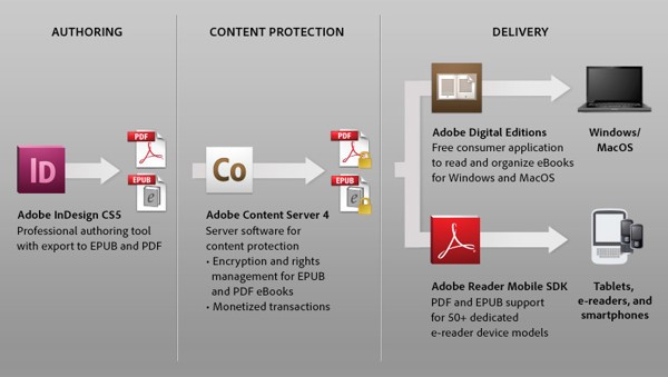 Adobe DRM