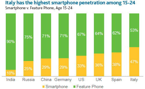 Giovani e smartphone