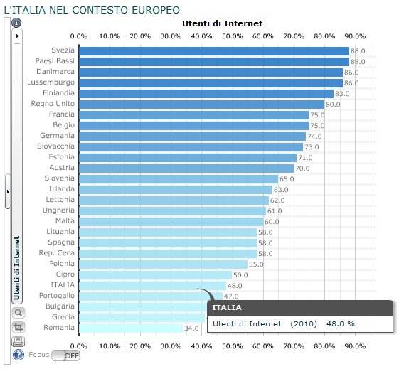 Utilizzo di Internet in Europa