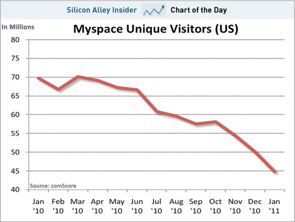 La caduta di MySpace