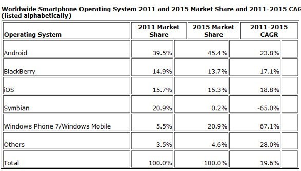 Il mercato mobile nel 2015