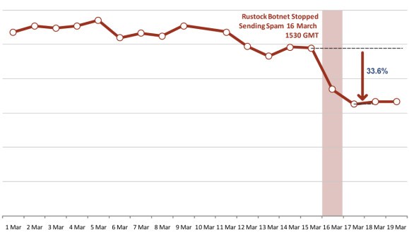 Il calo dello spam dopo lo smantellamento di Rustock