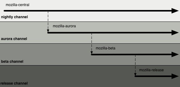 Mozilla introduce lo step "Aurora"