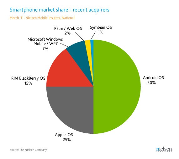 Mercato mobile di inizio 2011 - Statistiche Nielsen