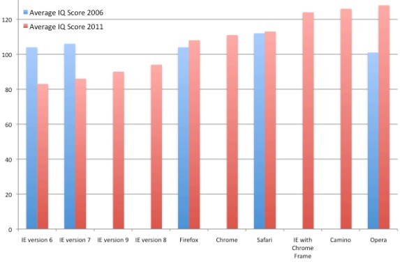 Quoziente intellettivo e browser