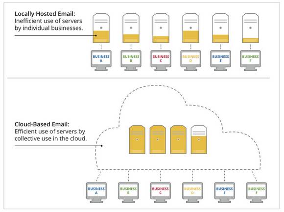 Google cloud