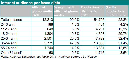 Audiweb - luglio 2011