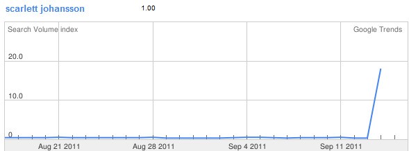 Scarlett Johansson su Google Trends