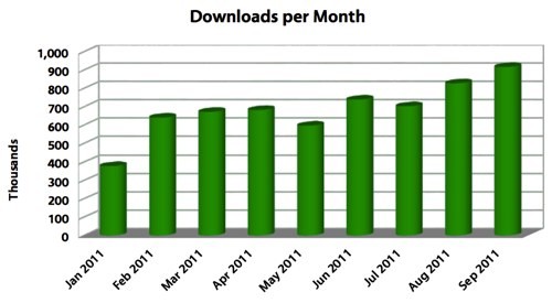 Download LibreOffice nel tempo