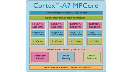 ARM Cortex A7