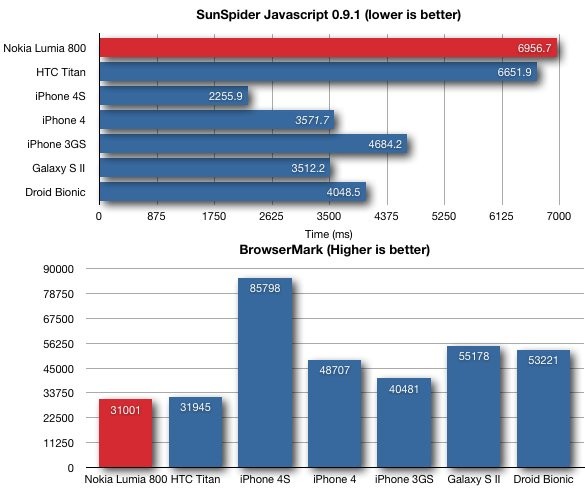 Le performance del Nokia Lumia 800