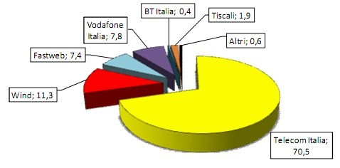 Dati AGCOM - Accessi diretti alla rete fissa