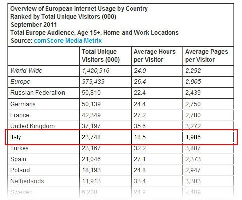 Dati comScore Media Metrix