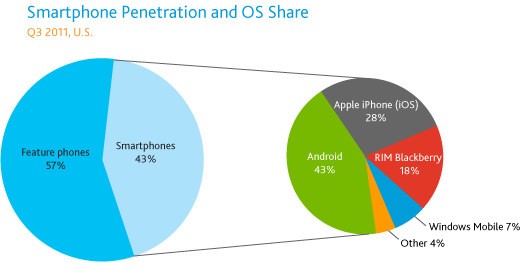 Smartphone negli USA - Q3 2011