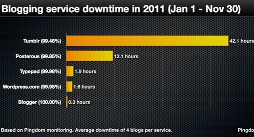 Servizi di blogging, statistiche 2011