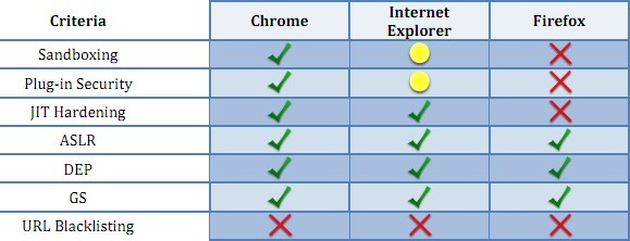 Ricerca Accuvant: Chrome vs Internet Explorer vs Firefox Ricerca Accuvant: Chrome vs Internet Explorer vs Firefox