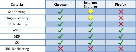 Ricerca Accuvant: Chrome vs Internet Explorer vs Firefox