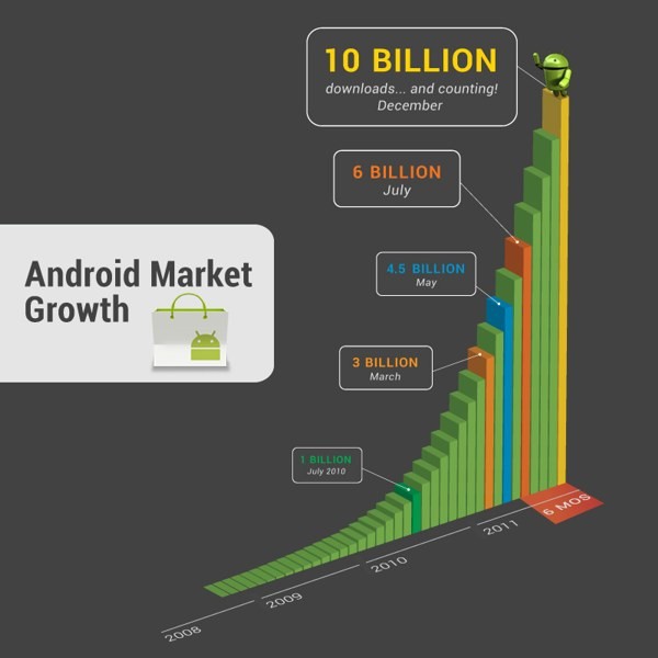 Numero di download su Android Market