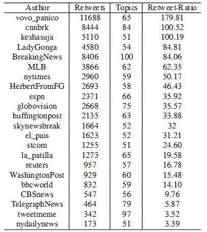 Ranking HP - Retweet-Ratio