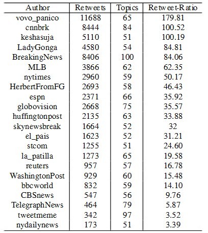 Ranking HP - Retweet-Ratio Ranking HP - Retweet-Ratio