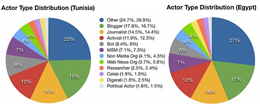 Giornalisti e attivisti su Twitter