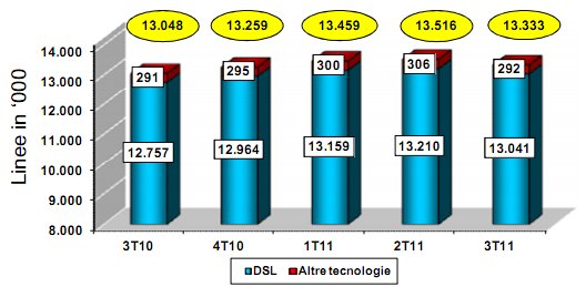 2011, rallenta la banda larga