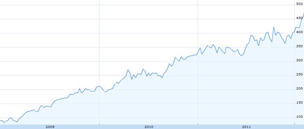 3 anni di azioni AAPL