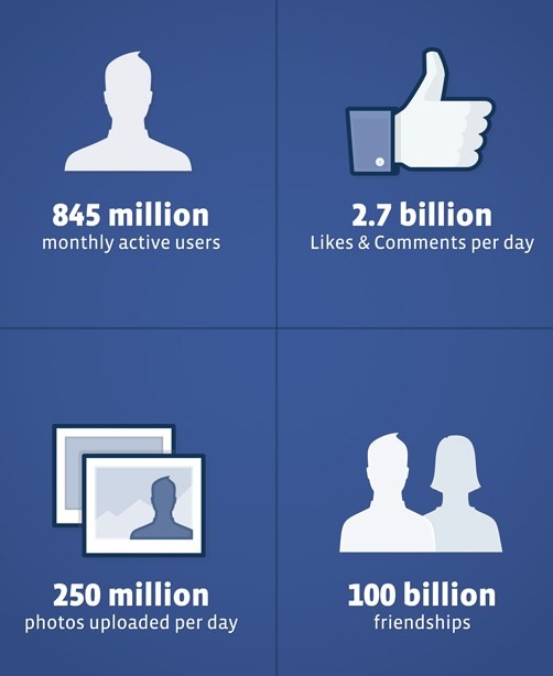 I numeri di Facebook al 31 dicembre 2011