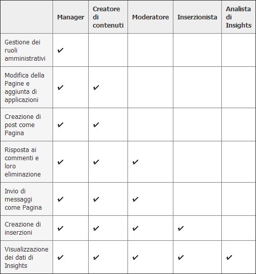 Tabella dei permessi degli amministratori di pagine Facebook