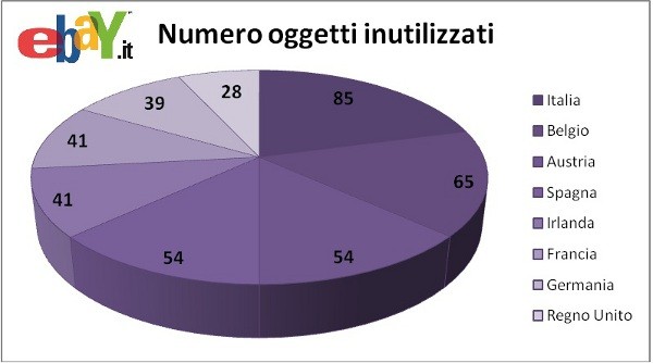 Grafico eBay - Oggetti inutilizzati per ogni famiglia