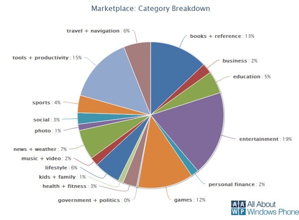 Tipologie di applicazioni disponibili sul Windows Phone Marketplace