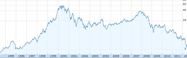 Azioni Nokia, dal 1994 ad oggi