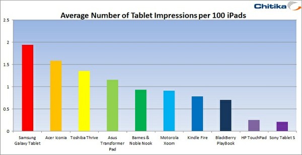 Gli anti-iPad secondo Chitika Gli anti-iPad secondo Chitika
