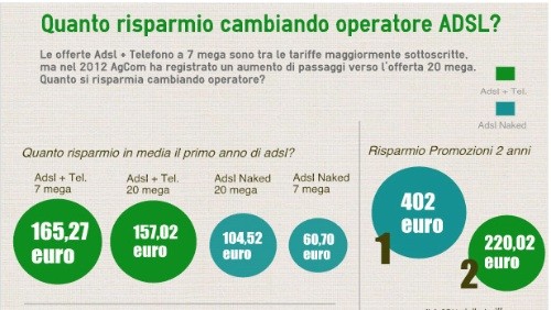 SOS Tariffe: quanto si può risparmiare cambiando operatore ADSL? SOS Tariffe: quanto si può risparmiare cambiando operatore ADSL?