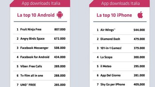 Android batte iOS nel download delle applicazioni Android batte iOS nel download delle applicazioni