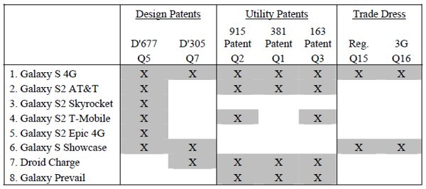 Prodotti Samsung per i quali Apple ha chiesto il blocco sul mercato