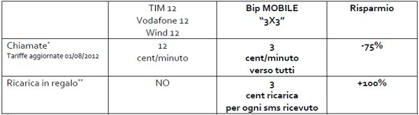 Bip Mobile 3x3 - Tariffe a confronto