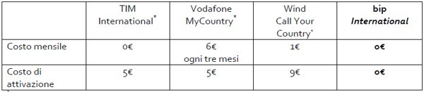 Bip International - Tariffe a confronto