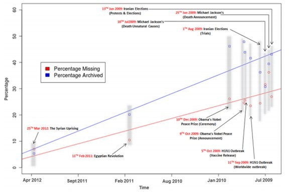 Grafico sulla perdita della memoria storica online