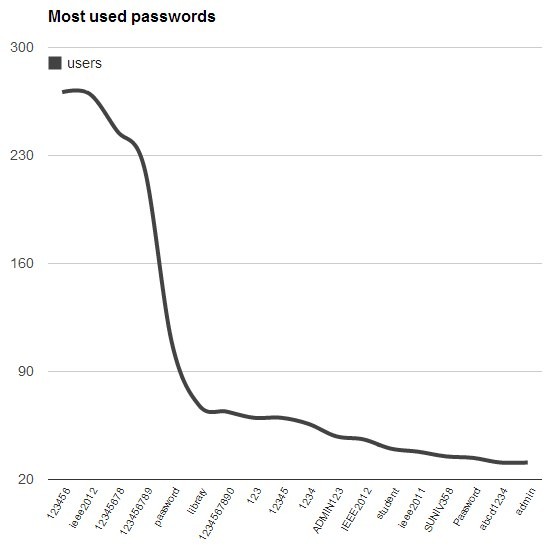 Statistica relativa alle password usate dagli ingegneri IEEE