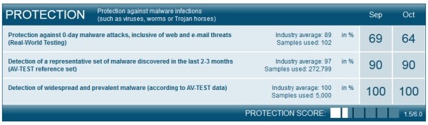 Microsoft Security Essentials - Punteggio Protezione