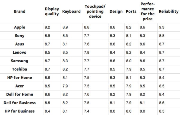 Classifica Laptop