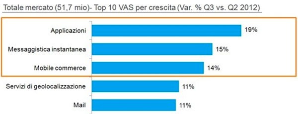 Tasso di crescita dei servizi mobile tra il Q2 2012 e il Q3 2012 (Nielsen)